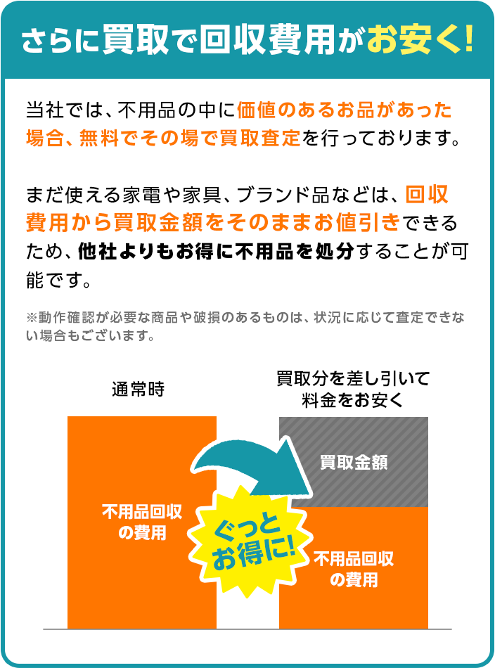 さらに買取で回収費用がお安く!